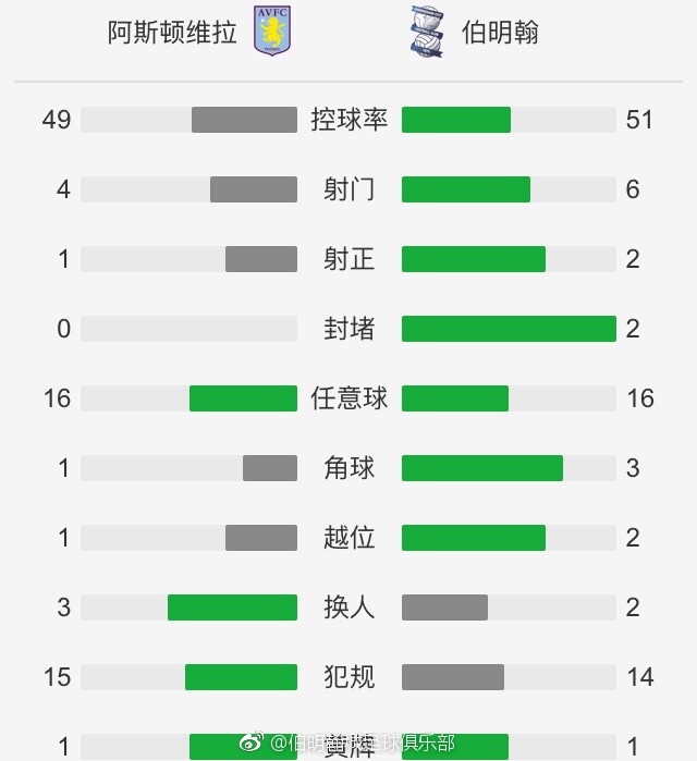 而在上轮英联杯赛场，纽卡斯尔联在客场3-0完胜曼彻斯特联，球队力克劲旅成功晋级本轮。